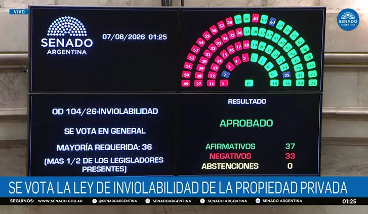 El Senado aprobó y giró a la Cámara de Diputados el proyecto de propiedad privada